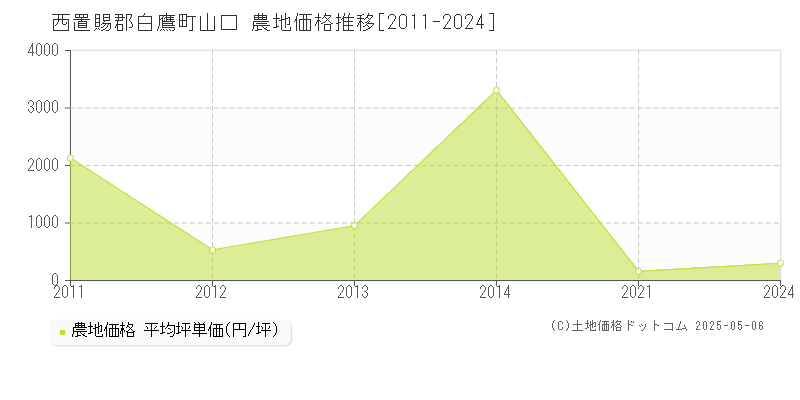 山口(西置賜郡白鷹町)の農地価格推移グラフ(坪単価)[2011-2024年]