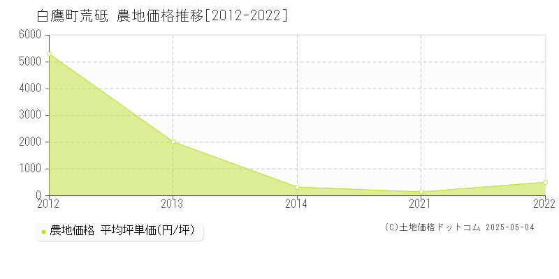 西置賜郡白鷹町大字荒砥の農地価格推移グラフ 