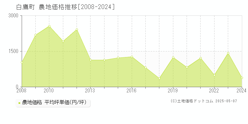 白鷹町(山形県)の農地価格推移グラフ(坪単価)[2008-2024年]