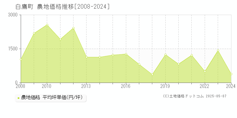 西置賜郡白鷹町の農地価格推移グラフ 