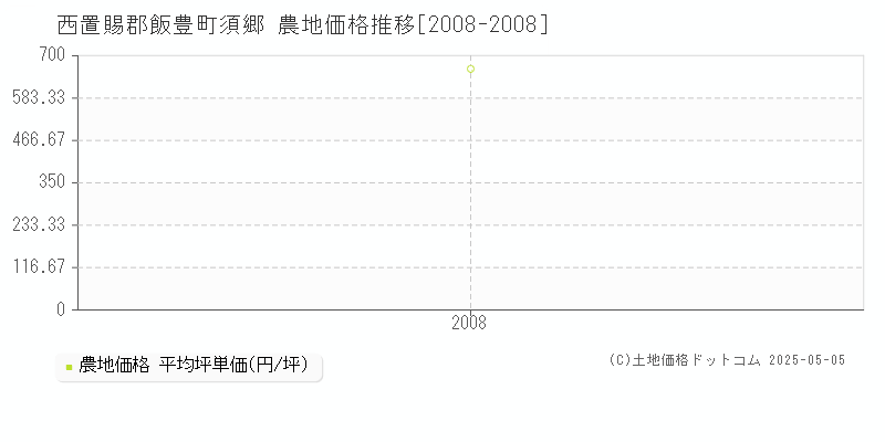 須郷(西置賜郡飯豊町)の農地価格推移グラフ(坪単価)[2008-2008年]
