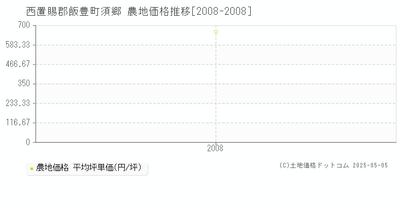 西置賜郡飯豊町須郷の農地価格推移グラフ 