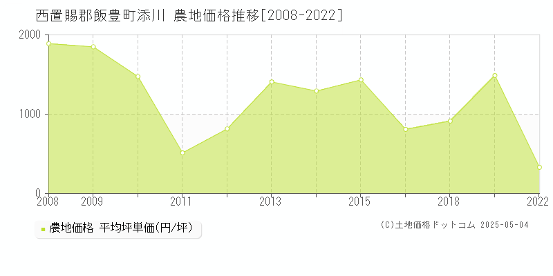 添川(西置賜郡飯豊町)の農地価格推移グラフ(坪単価)[2008-2022年]