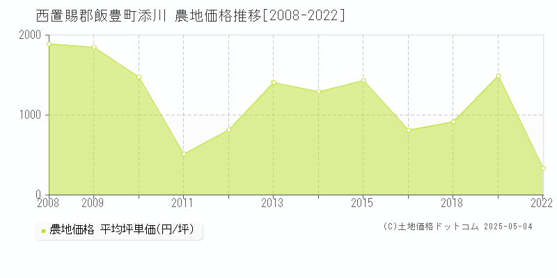 西置賜郡飯豊町添川の農地価格推移グラフ 