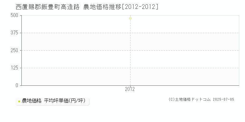 西置賜郡飯豊町高造路の農地価格推移グラフ 