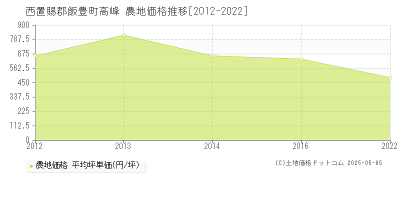 西置賜郡飯豊町高峰の農地価格推移グラフ 