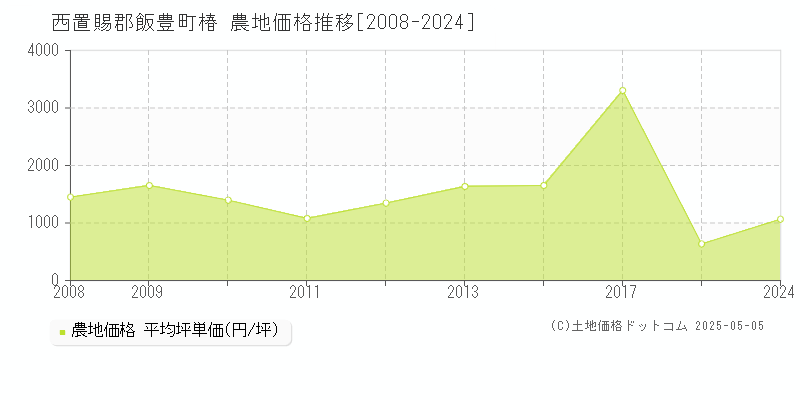 椿(西置賜郡飯豊町)の農地価格推移グラフ(坪単価)[2008-2024年]