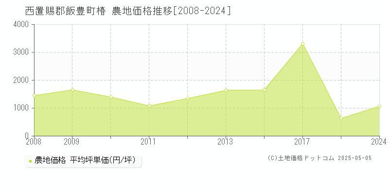 西置賜郡飯豊町椿の農地価格推移グラフ 