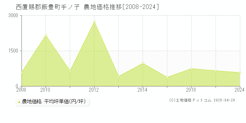 西置賜郡飯豊町手ノ子の農地価格推移グラフ 