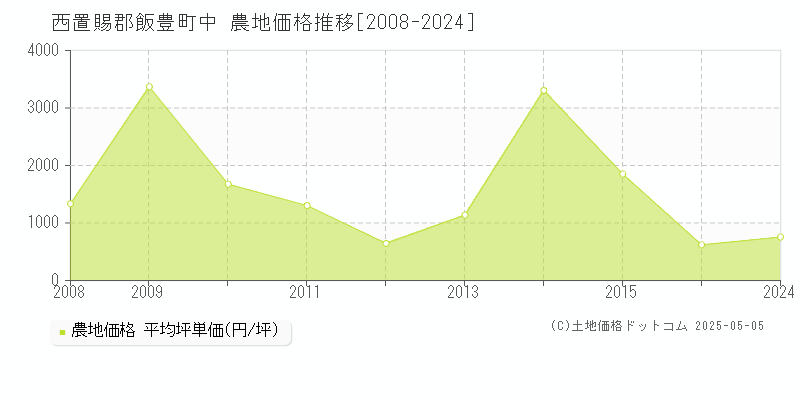 中(西置賜郡飯豊町)の農地価格推移グラフ(坪単価)[2008-2024年]
