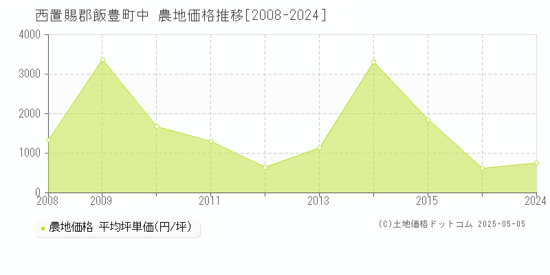 西置賜郡飯豊町中の農地価格推移グラフ 