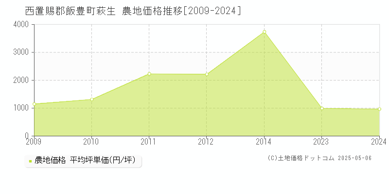 萩生(西置賜郡飯豊町)の農地価格推移グラフ(坪単価)[2009-2024年]