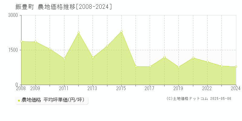 飯豊町(山形県)の農地価格推移グラフ(坪単価)[2008-2024年]