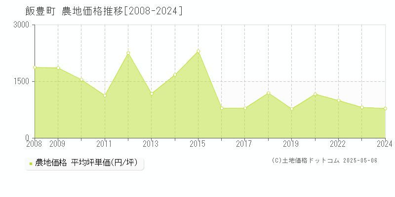 西置賜郡飯豊町の農地取引事例推移グラフ 