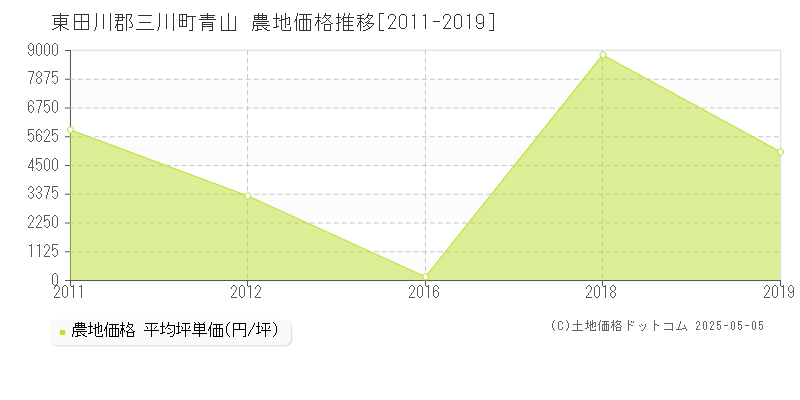 青山(東田川郡三川町)の農地価格推移グラフ(坪単価)[2011-2019年]