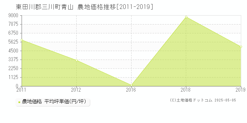 東田川郡三川町青山の農地価格推移グラフ 