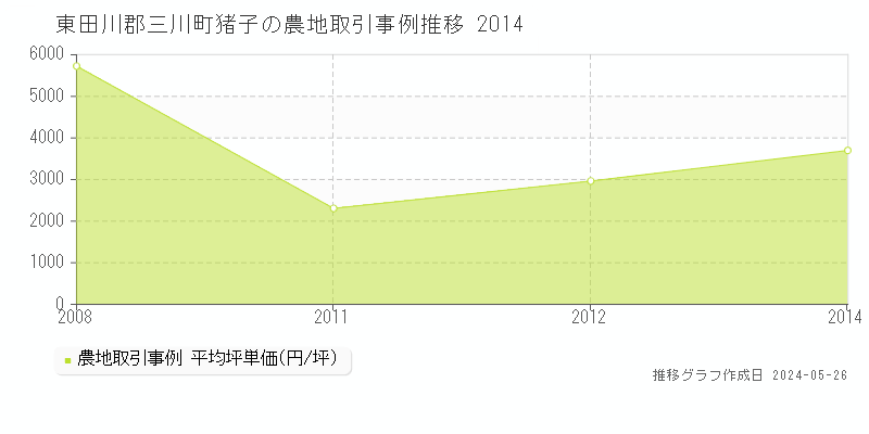 東田川郡三川町猪子の農地価格推移グラフ 