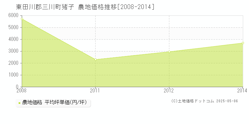 猪子(東田川郡三川町)の農地価格推移グラフ(坪単価)[2008-2014年]