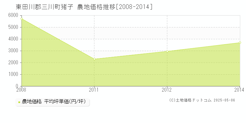 東田川郡三川町猪子の農地価格推移グラフ 