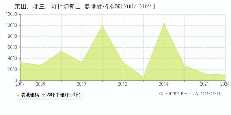 押切新田(東田川郡三川町)の農地価格推移グラフ(坪単価)[2007-2024年]