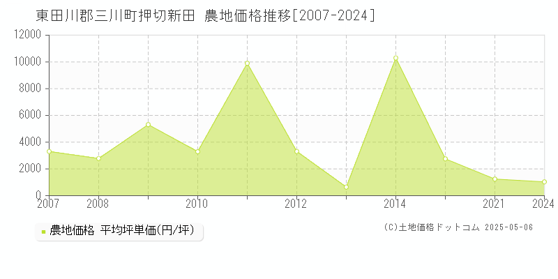 東田川郡三川町押切新田の農地価格推移グラフ 