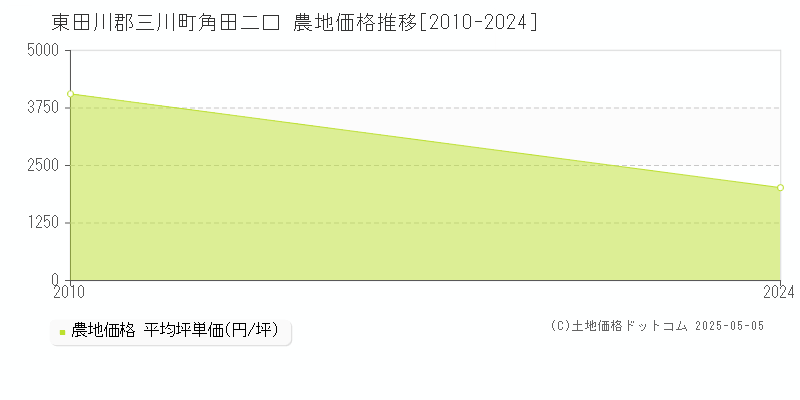 角田二口(東田川郡三川町)の農地価格推移グラフ(坪単価)[2010-2024年]