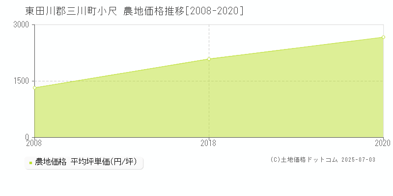 小尺(東田川郡三川町)の農地価格推移グラフ(坪単価)[2008-2020年]