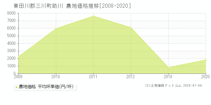 助川(東田川郡三川町)の農地価格推移グラフ(坪単価)[2008-2020年]
