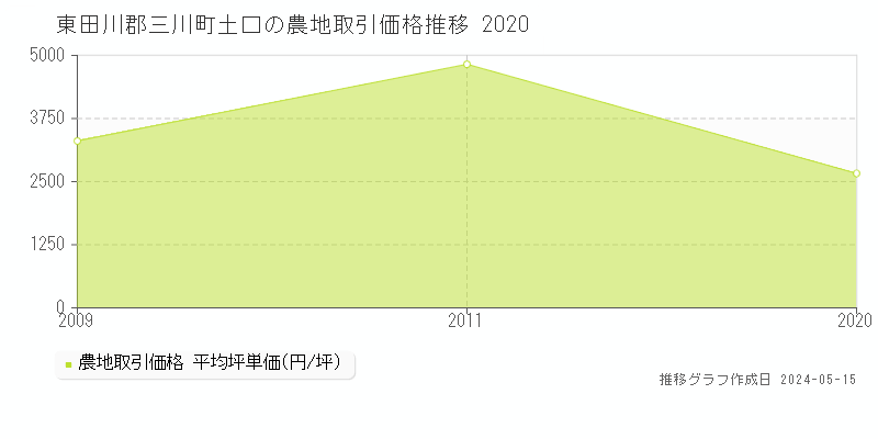東田川郡三川町土口の農地価格推移グラフ 