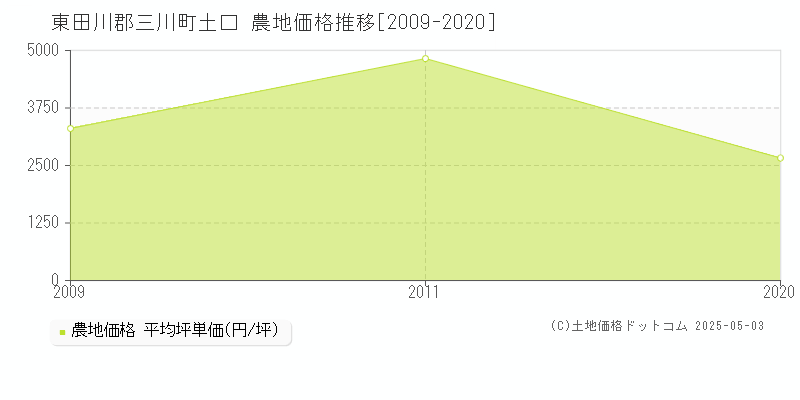 土口(東田川郡三川町)の農地価格推移グラフ(坪単価)[2009-2020年]