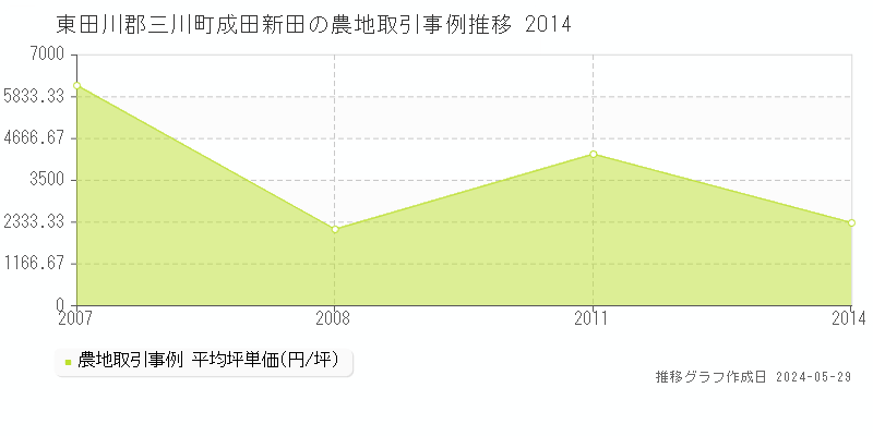 東田川郡三川町成田新田の農地価格推移グラフ 