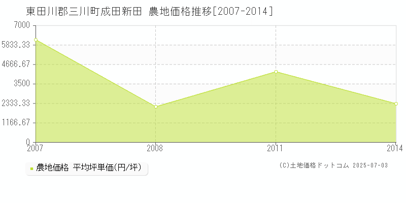 成田新田(東田川郡三川町)の農地価格推移グラフ(坪単価)[2007-2014年]