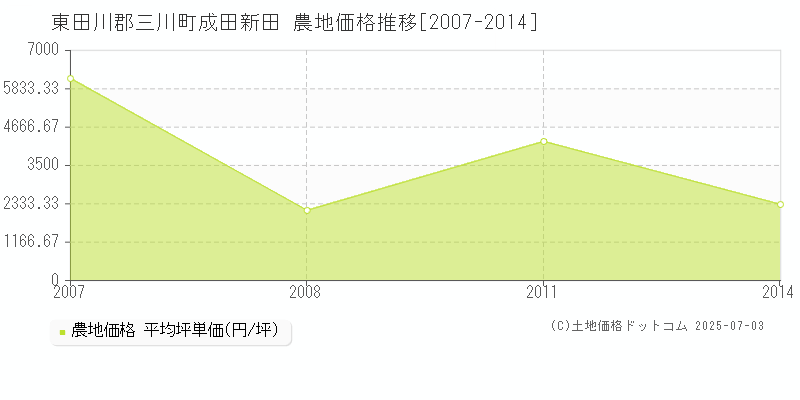 東田川郡三川町成田新田の農地価格推移グラフ 