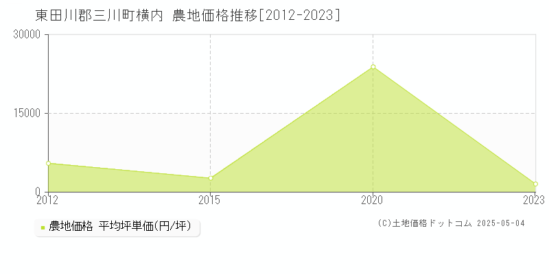 横内(東田川郡三川町)の農地価格推移グラフ(坪単価)[2012-2023年]