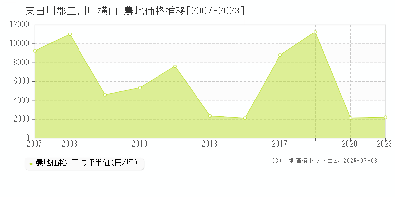 東田川郡三川町横山の農地価格推移グラフ 