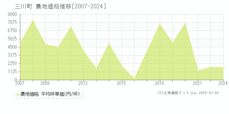 三川町(山形県)の農地価格推移グラフ(坪単価)[2007-2024年]
