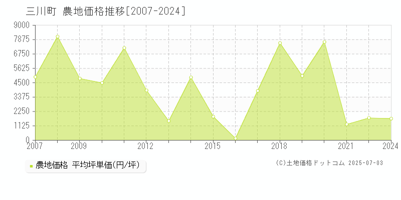 東田川郡三川町の農地価格推移グラフ 