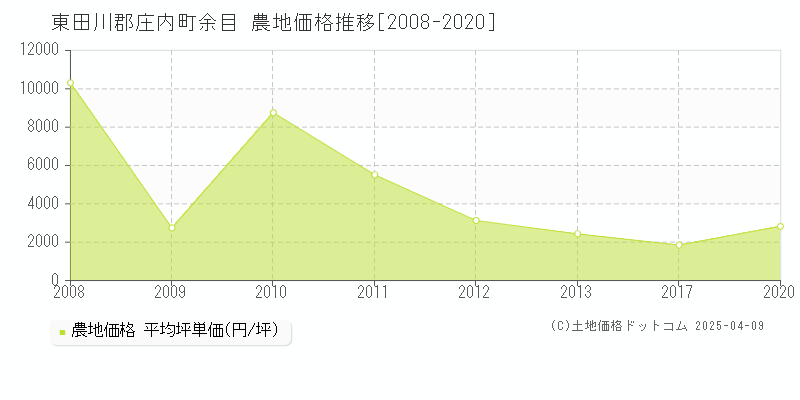 東田川郡庄内町余目の農地価格推移グラフ 