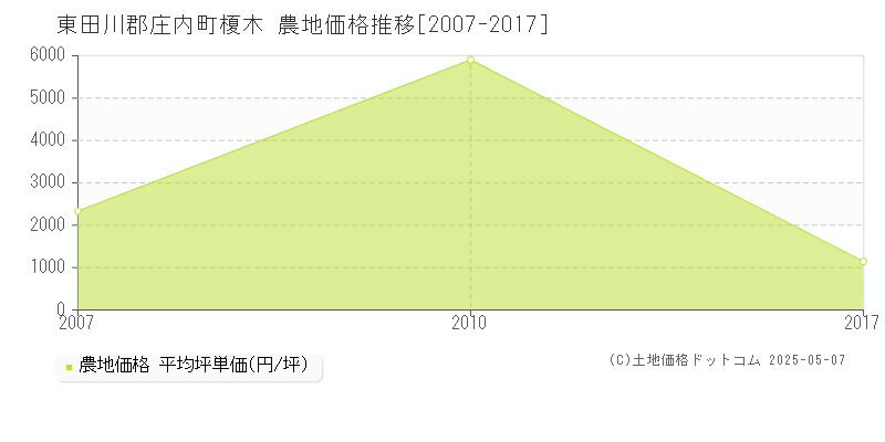 榎木(東田川郡庄内町)の農地価格推移グラフ(坪単価)[2007-2017年]