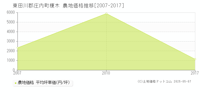 東田川郡庄内町榎木の農地価格推移グラフ 