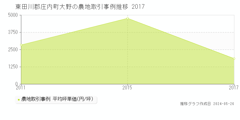 東田川郡庄内町大野の農地価格推移グラフ 