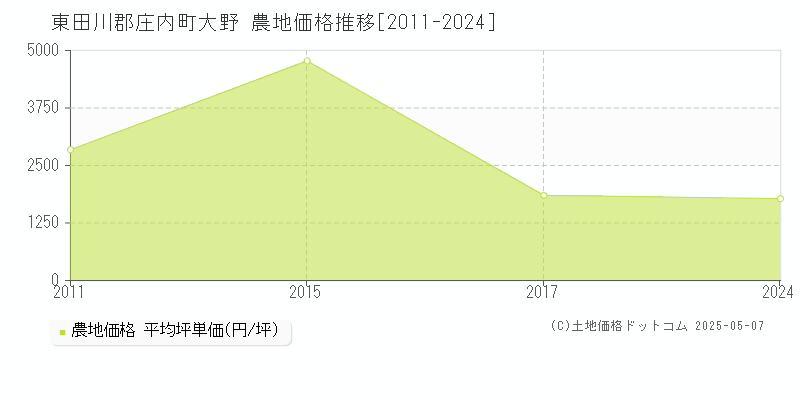 大野(東田川郡庄内町)の農地価格推移グラフ(坪単価)[2011-2024年]