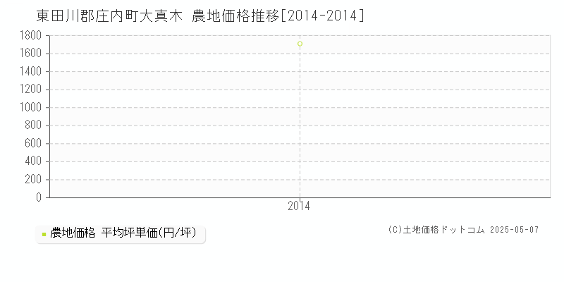 東田川郡庄内町大真木の農地価格推移グラフ 