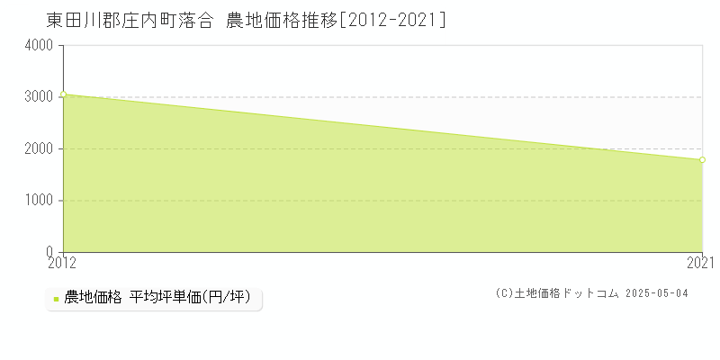 落合(東田川郡庄内町)の農地価格推移グラフ(坪単価)[2012-2021年]