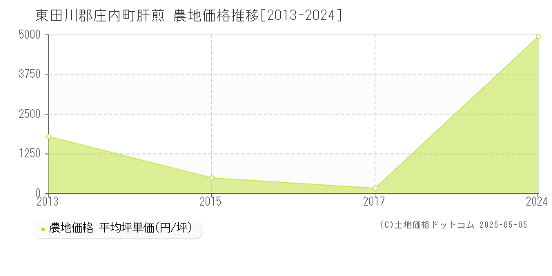 肝煎(東田川郡庄内町)の農地価格推移グラフ(坪単価)[2013-2024年]