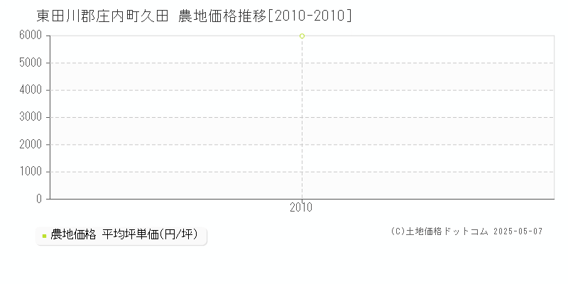 東田川郡庄内町久田の農地価格推移グラフ 