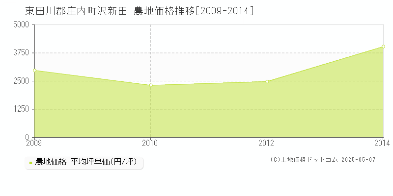 沢新田(東田川郡庄内町)の農地価格推移グラフ(坪単価)[2009-2014年]