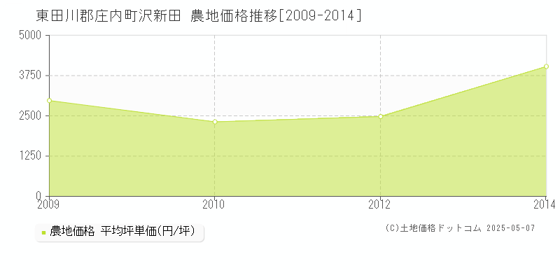 東田川郡庄内町沢新田の農地価格推移グラフ 