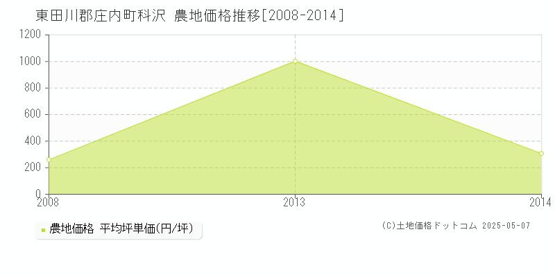 科沢(東田川郡庄内町)の農地価格推移グラフ(坪単価)[2008-2014年]