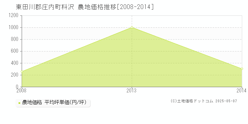 東田川郡庄内町科沢の農地価格推移グラフ 